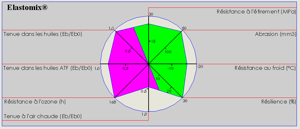 Graphique Elastomix