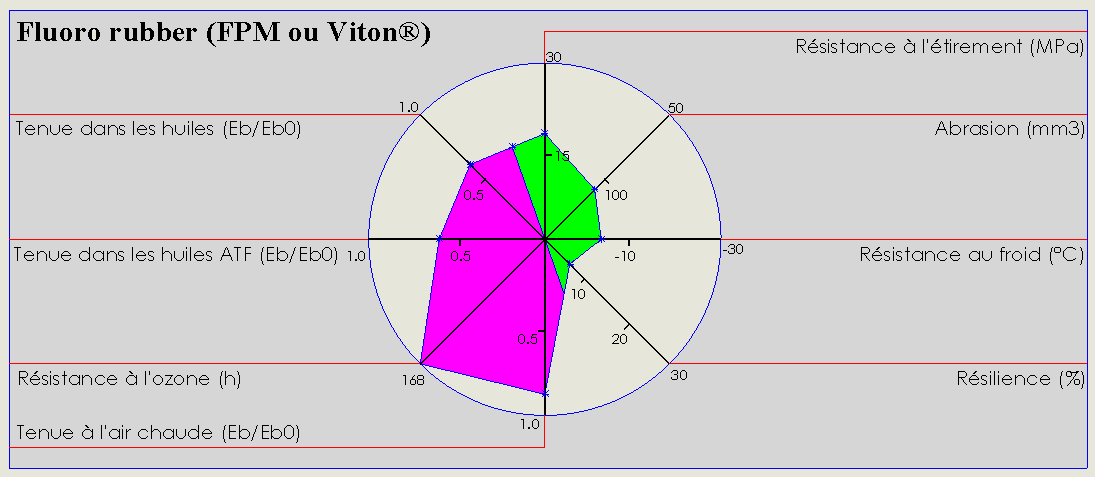 Graphique Viton